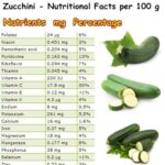 More Than Just Water: A Deep Dive into Zucchini’s Nutritional Profile