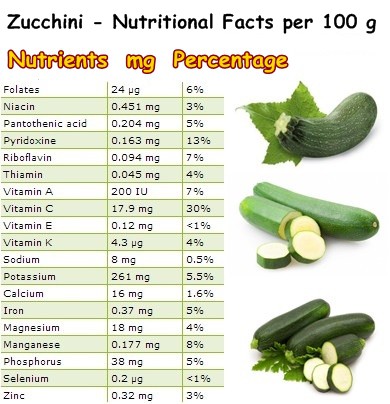 More Than Just Water: A Deep Dive into Zucchini’s Nutritional Profile